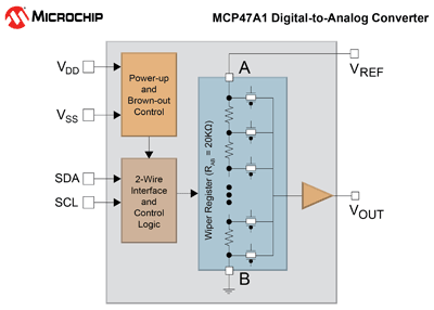 DAC offers wide operating voltage