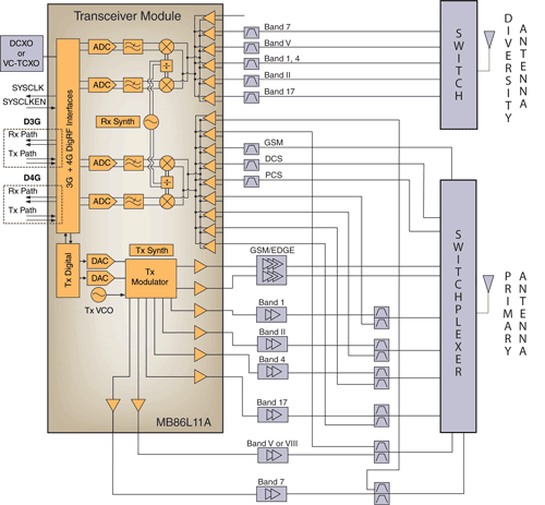 Transceiver IC targets 2G/3G/4G apps