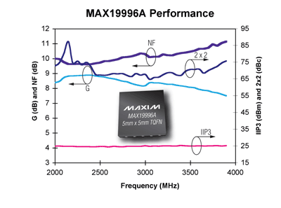 SiGe mixer suits LTE, WiMAX base staions