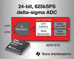 625-ksample/s ADC offers wide bandwidth