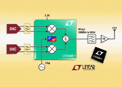 Direct conversion I/Q modulator operates over wide frequency range