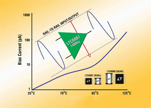 Rail-to-rail amps deliver speed, precision