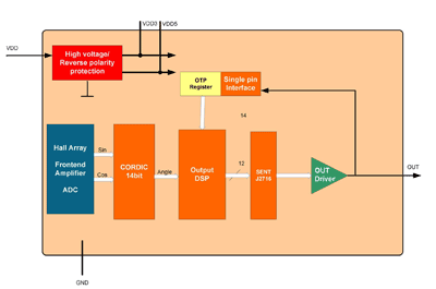 Angle sensor has SAE SENT J2716 interface