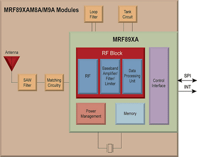 Sub-GHz wireless parts consume little power