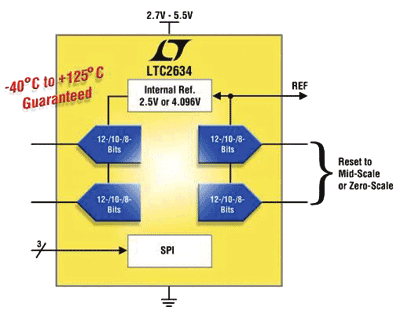 Quad 12/10/8-bit DACs have 10-ppm/°C ref