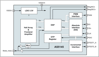 Encoder IC enables automotive apps