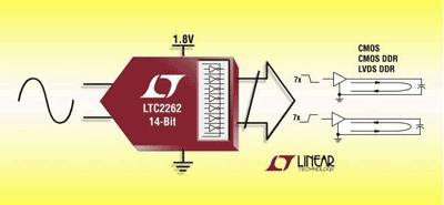 14-bit 150-MSPS ADC reduces digital feedback