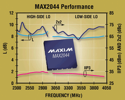 SiGe mixer offers high linearity, low noise