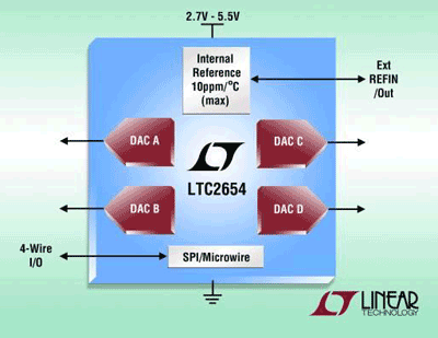 16-bit quad SPI DAC achieves ±4-LSB INL