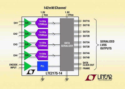 Quad 14-bit 125-MSPS ADC is low power