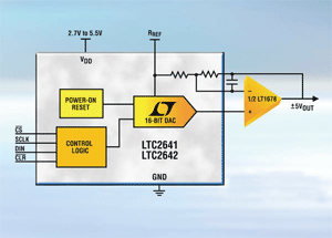 Output DACs draw only 120 µA