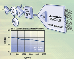 2.2-GSPS, 8-bit ADC samples beyond 2 GHz