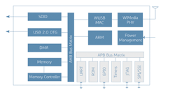 Wireless USB IC aims at host, device apps