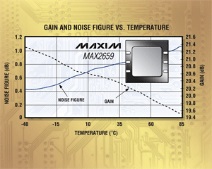 LNA achieves 20-dB gain