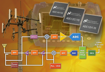 12- and 14-bit ADCs target WiMAX apps