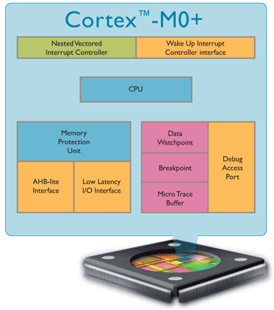 ARM Cortex processor core is lowest power