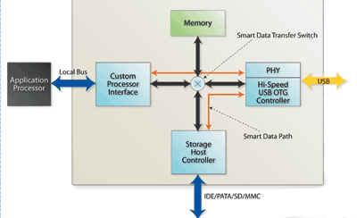 IP speeds application processor data transfer