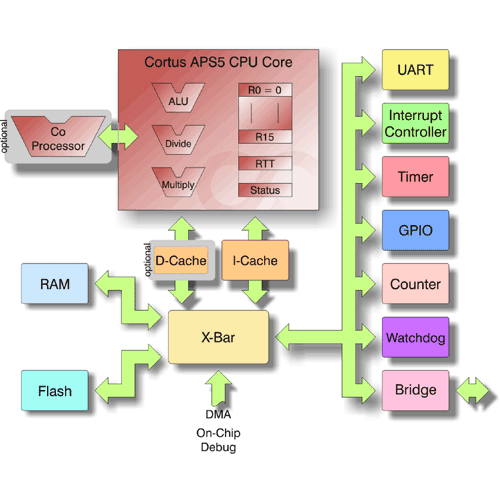 MCU IP targets high-performance embedded