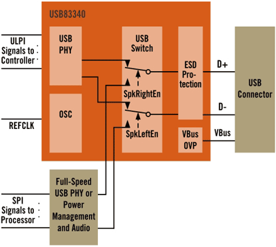 HS USB transceiver targets automotive