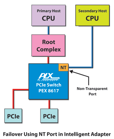 PCIe switches have advanced features