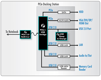 Two chips aid PCIe connectivity