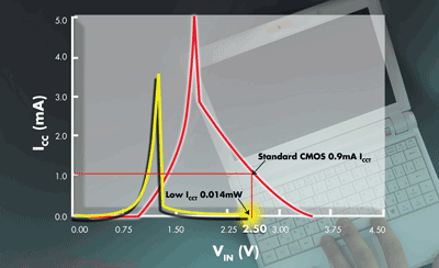 Logic gates can trim quiescent power