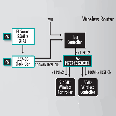 PCIe GEN2 switches come in three flavors