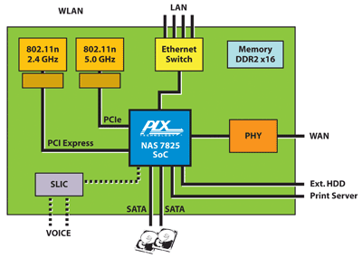 SoCs have networking, storage, security