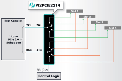 IC family switches PCIe signals