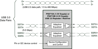 USB 3.0 repeater has adaptive equalization