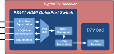 HDMI switch IC handles four inputs