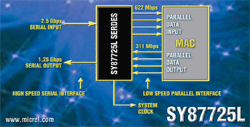 PON transceiver supports 2.5 Gbits/s