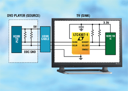 IC buffers HDMI display data channel