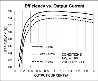 Dc converter offers alternative for DDR power