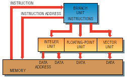 PowerPC architecture gains vector-processing capability