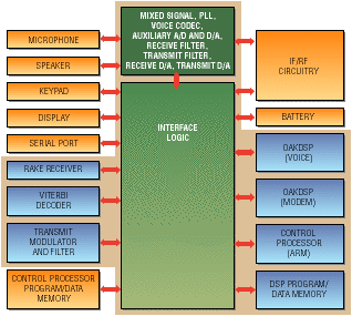 CDMA handsets to shrink with baseband system on a chip