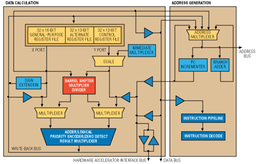 Microprocessor core architecture goes head-to-head with ARM