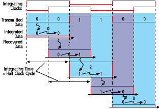 CMOS transistors achieve quad data rate via oversampling