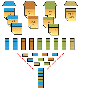 Multithreading appears in hardware architectures