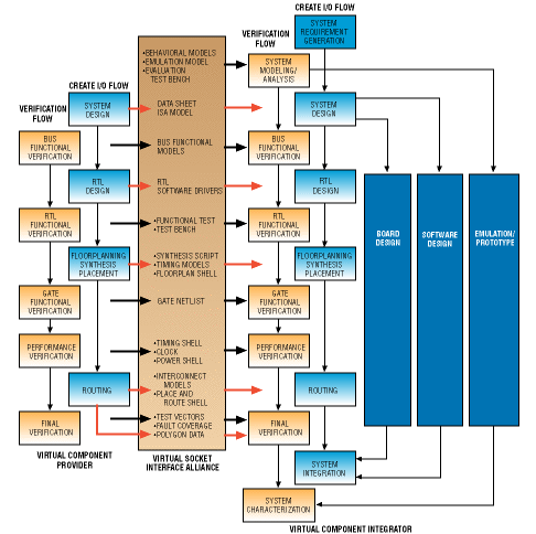 Virtual Sockets promise more-flexible system-on-chip designs