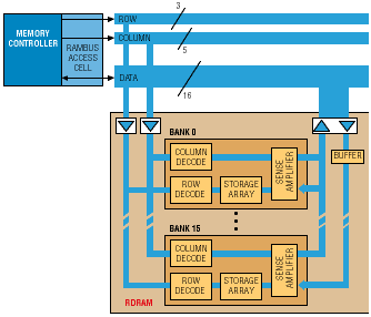 Future PC memory standard doubles bus and specifies modules