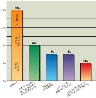 The test-and-measurement industry previews the next 5 years