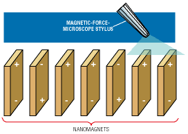 Nanomagnets spawn new horizons for data storage