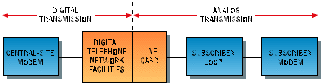 Telephone network emulator tests PCM modems