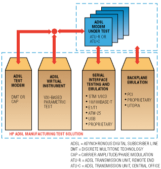 Modem tester targets future ADSL standards and deployment