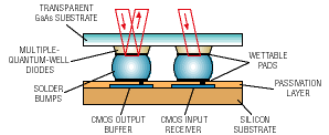 Smart pixels exploit older technique for free-space Tbit/s communication