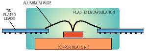 Goldless plastic package halves cost of housing high-power RF devices