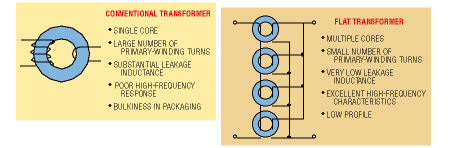 Flat-transformer technology allows higher-density, lower-cost power converters