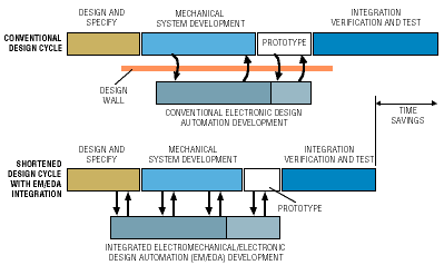 System-level design tools shine at DAC 1997