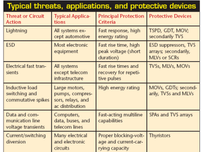 Overvoltage protection technologies